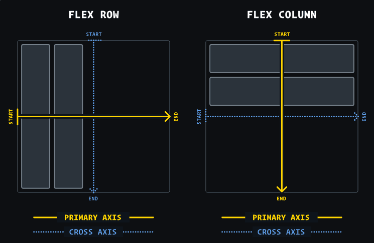 Primary and Cross Axis