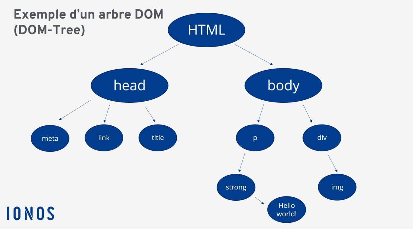 DOM Structure