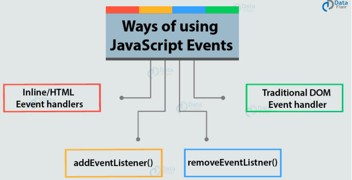 JavaScript Events